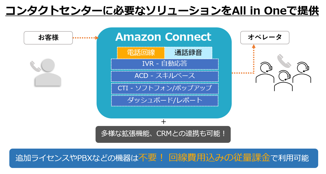 Amazon Connectイメージ