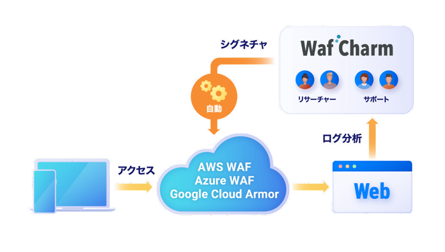 WafCharmについて